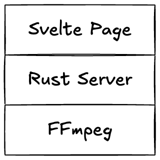 Oversimplified architecture diagram