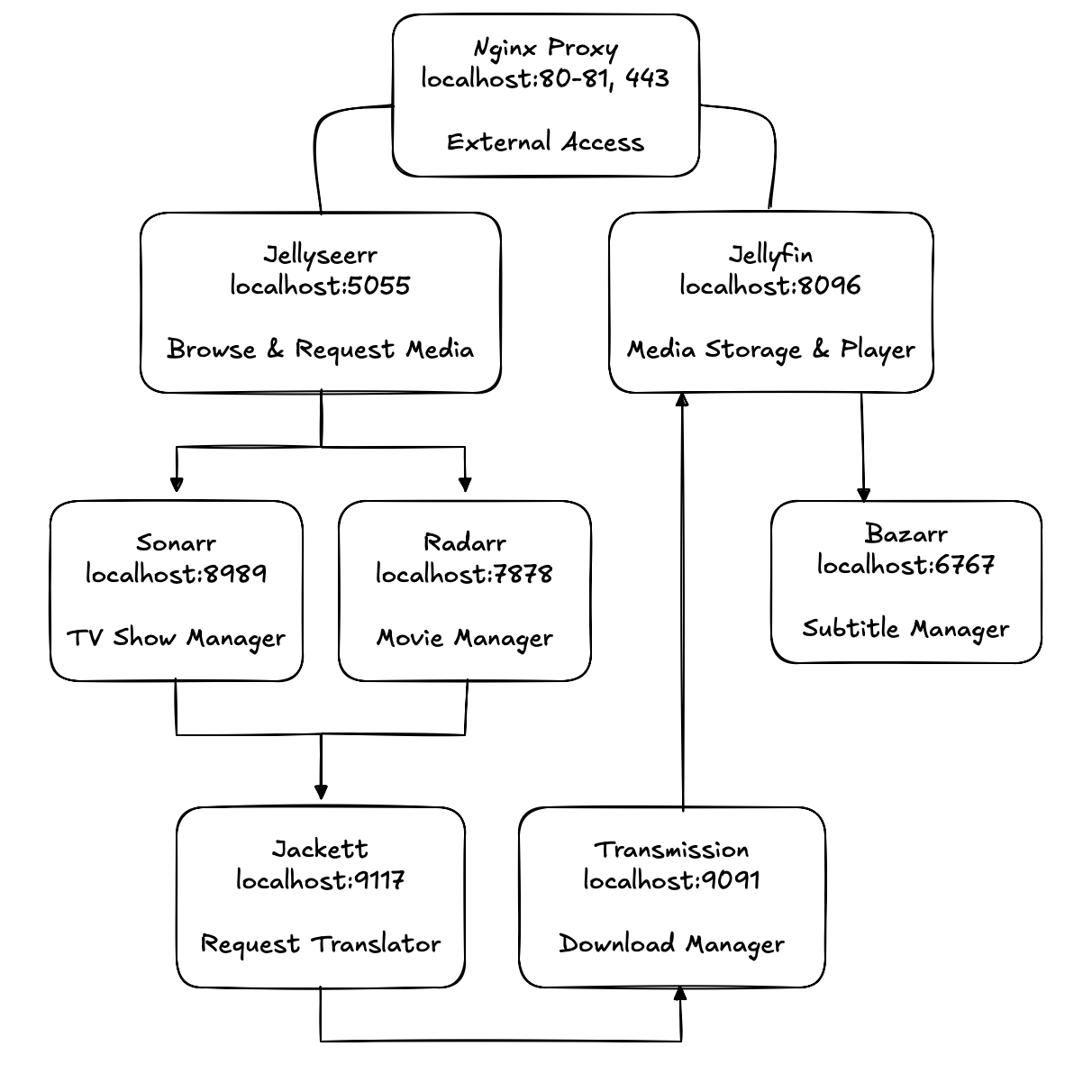 Service Diagram