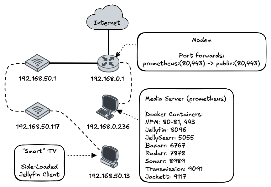 Network Diagram